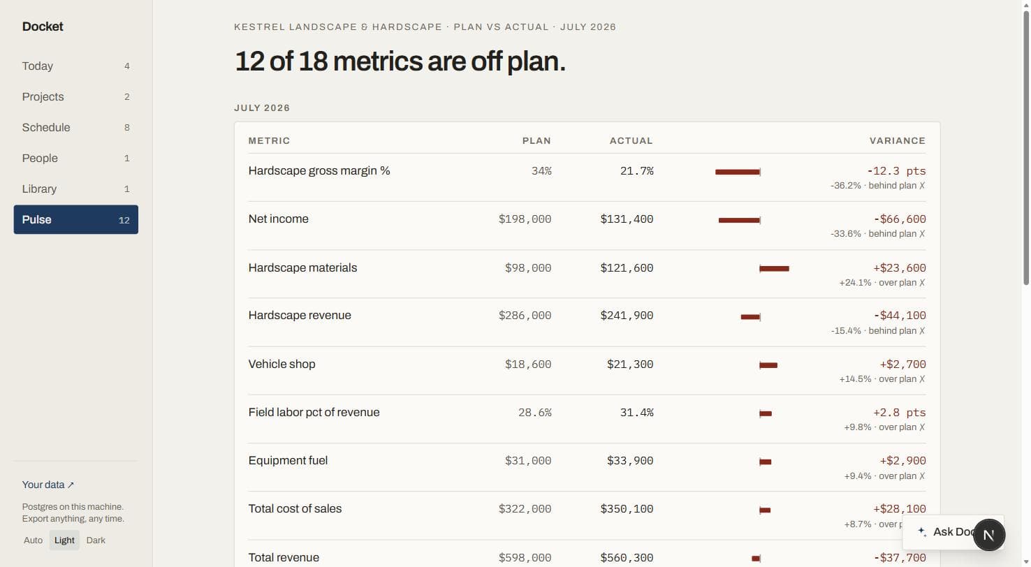 A plan-versus-actual table of eighteen metrics with variance bars, red where a metric is behind plan.